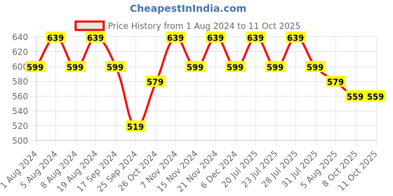 myntra.com mack jonney VIMAL JONNEY Pack of 2 Printed Tank Pure Cotton Top mack jonney Price History Graph from 1 Aug 2024 to 10 Oct 2025