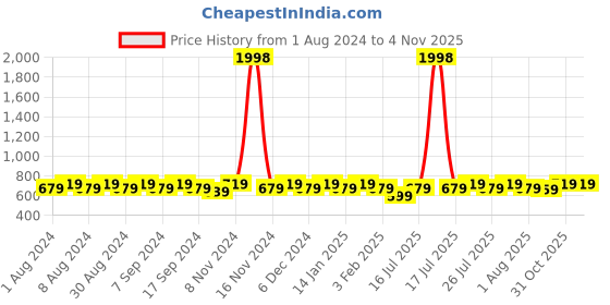 myntra.com mack jonney VIMAL JONNEY Pack of 2 Printed Tank Pure Cotton Tops mack jonney Price History Graph from 1 Aug 2024 to 2 Nov 2025