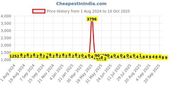 myntra.com mack jonney VIMAL JONNEY Pack Of 2 Printed Tracksuit mack jonney Price History Graph from 1 Aug 2024 to 10 Oct 2025