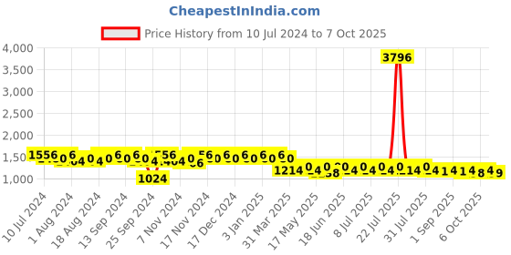 myntra.com mack jonney VIMAL JONNEY Pack Of 2 Printed Tracksuits mack jonney Price History Graph from 10 Jul 2024 to 7 Oct 2025