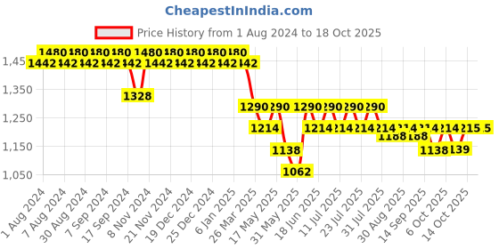 myntra.com mack jonney VIMAL JONNEY Pack Of 2 Printed Tracksuits mack jonney Price History Graph from 1 Aug 2024 to 14 Oct 2025