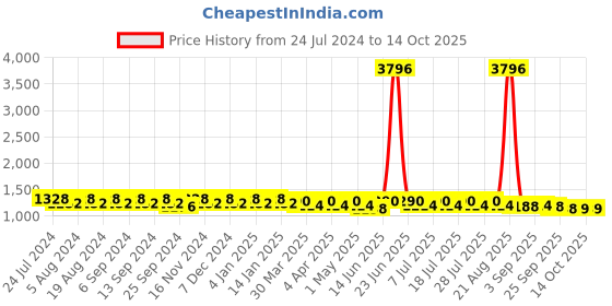 myntra.com mack jonney VIMAL JONNEY Pack Of 2 Printed Tracksuits mack jonney Price History Graph from 24 Jul 2024 to 14 Oct 2025