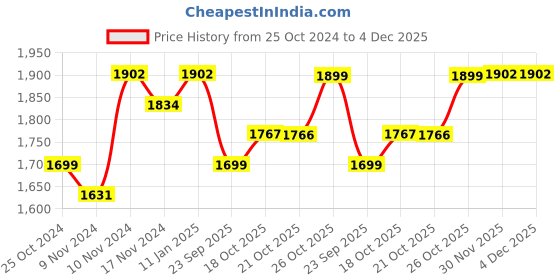 myntra.com mack jonney VIMAL JONNEY Pack Of 2 Printed Tracksuits mack jonney Price History Graph from 25 Oct 2024 to 3 Dec 2025