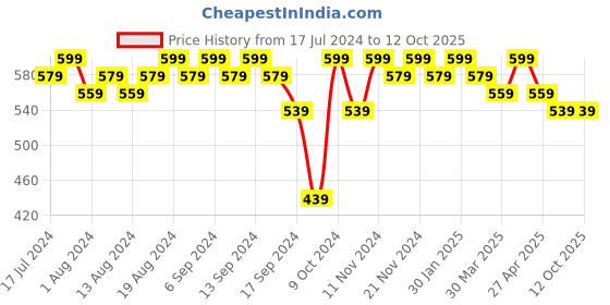 myntra.com mack jonney VIMAL JONNEY Pack Of 2 Pure Cotton Gym Vest V_SL_MLG_L.GRY._02 mack jonney Price History Graph from 17 Jul 2024 to 11 Oct 2025