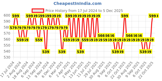 myntra.com mack jonney VIMAL JONNEY Pack Of 2 Round Neck Cotton T-shirt mack jonney Price History Graph from 17 Jul 2024 to 5 Dec 2025