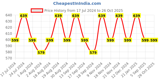 myntra.com mack jonney VIMAL JONNEY Pack Of 2 Round Neck Cotton T-shirt mack jonney Price History Graph from 17 Jul 2024 to 25 Oct 2025