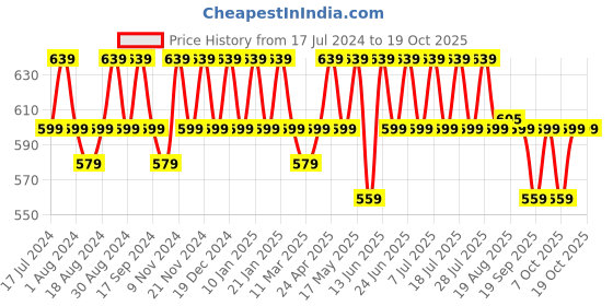 myntra.com mack jonney VIMAL JONNEY Pack of 2 Round Neck Cotton T-shirt mack jonney Price History Graph from 17 Jul 2024 to 19 Oct 2025