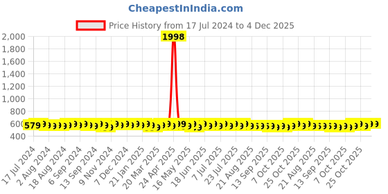 myntra.com mack jonney VIMAL JONNEY Pack Of 2 Round Neck T-shirt mack jonney Price History Graph from 17 Jul 2024 to 4 Dec 2025