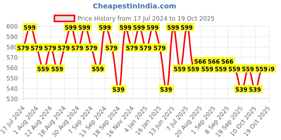 myntra.com mack jonney VIMAL JONNEY Pack Of 2 Round Neck T-shirt mack jonney Price History Graph from 17 Jul 2024 to 18 Oct 2025