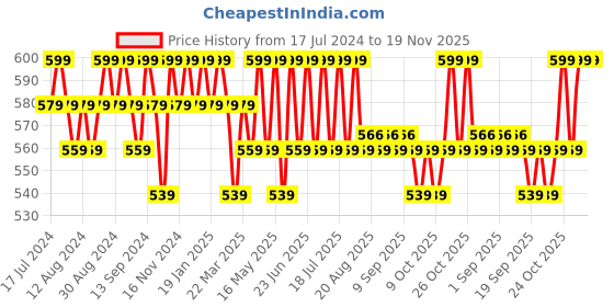 myntra.com mack jonney VIMAL JONNEY Pack Of 2 Round Neck T-shirts mack jonney Price History Graph from 17 Jul 2024 to 18 Nov 2025