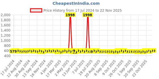 myntra.com mack jonney VIMAL JONNEY Pack of 2 Round Neck T-shirts mack jonney Price History Graph from 17 Jul 2024 to 22 Nov 2025