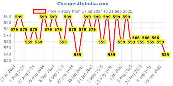 myntra.com mack jonney VIMAL JONNEY Pack of 2 Short Sleeves Round Neck T-shirt mack jonney Price History Graph from 17 Jul 2024 to 21 Sep 2025