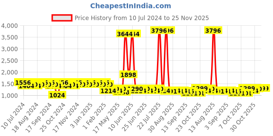myntra.com mack jonney VIMAL JONNEY Pack Of 2 Sports Tracksuits mack jonney Price History Graph from 10 Jul 2024 to 25 Nov 2025