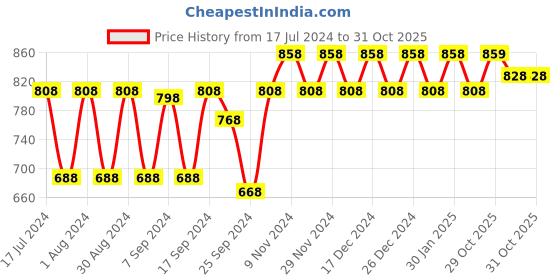 myntra.com mack jonney VIMAL JONNEY Pack Of 2 Striped Cotton Thermal Tops mack jonney Price History Graph from 17 Jul 2024 to 29 Oct 2025