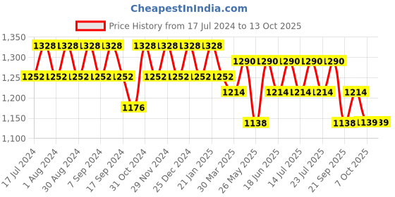 myntra.com mack jonney VIMAL JONNEY Pack Of 2 T-shirt & Shorts Co-Ord Set mack jonney Price History Graph from 17 Jul 2024 to 13 Oct 2025