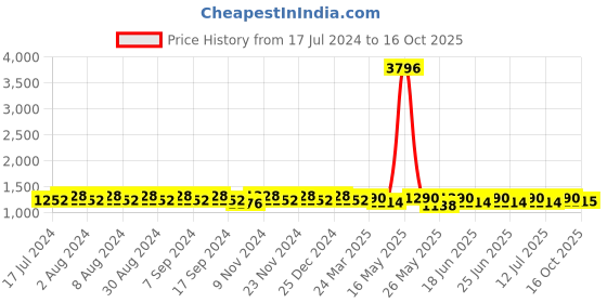 myntra.com mack jonney VIMAL JONNEY Pack Of 2 T-shirt & Trackpants mack jonney Price History Graph from 17 Jul 2024 to 16 Oct 2025