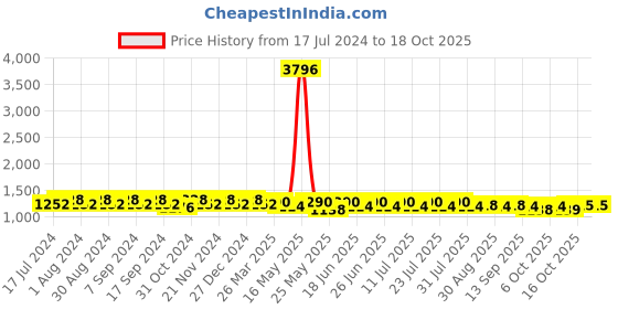 myntra.com mack jonney VIMAL JONNEY Pack Of 2 T-shirt & Trackpants mack jonney Price History Graph from 17 Jul 2024 to 16 Oct 2025