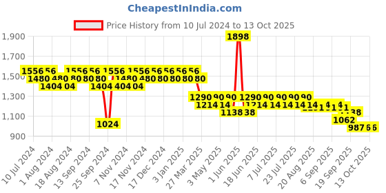 myntra.com mack jonney VIMAL JONNEY Pack Of 2 T-shirts With Trousers mack jonney Price History Graph from 10 Jul 2024 to 13 Oct 2025