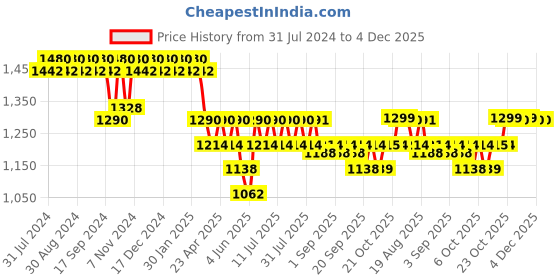 myntra.com mack jonney VIMAL JONNEY Pack Of 2 Tracksuits mack jonney Price History Graph from 31 Jul 2024 to 4 Dec 2025