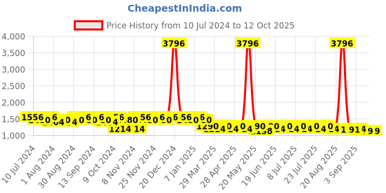 myntra.com mack jonney VIMAL JONNEY Pack Of 2 Typograpgy Printed Tracksuits mack jonney Price History Graph from 10 Jul 2024 to 12 Oct 2025