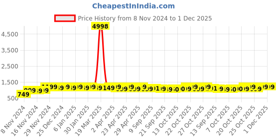myntra.com mack jonney VIMAL JONNEY Pack Of 2 Typographic Printed Cotton Fleece Sweatshirt mack jonney Price History Graph from 8 Nov 2024 to 30 Nov 2025