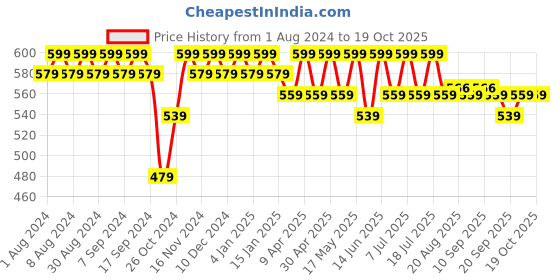 myntra.com mack jonney VIMAL JONNEY Pack Of 2 Typographic Printed Cotton T-shirt mack jonney Price History Graph from 1 Aug 2024 to 18 Oct 2025
