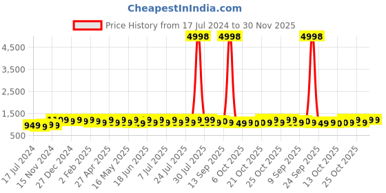 myntra.com mack jonney VIMAL JONNEY Pack of 2 Typography Printed Cotton Fleece Hood Pullover Sweatshirt mack jonney Price History Graph from 17 Jul 2024 to 30 Nov 2025