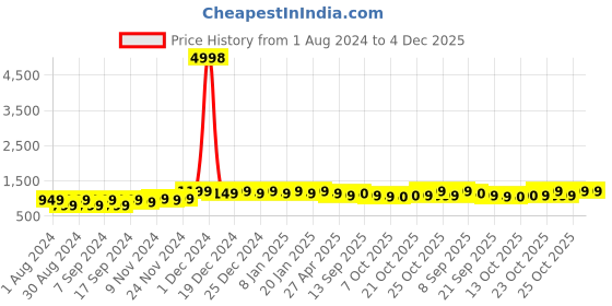 myntra.com mack jonney VIMAL JONNEY Pack Of 2 Typography Printed Cotton Fleece Pullover Sweatshirts mack jonney Price History Graph from 1 Aug 2024 to 4 Dec 2025