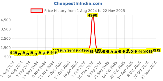 myntra.com mack jonney VIMAL JONNEY Pack Of 2 Typography Printed Cotton Fleece Sweatshirt mack jonney Price History Graph from 1 Aug 2024 to 22 Nov 2025