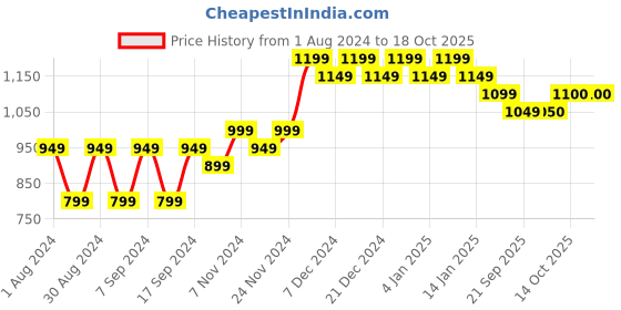 myntra.com mack jonney VIMAL JONNEY Pack Of 2 Typography Printed Cotton Fleece Sweatshirt mack jonney Price History Graph from 1 Aug 2024 to 18 Oct 2025