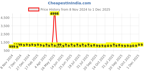 myntra.com mack jonney VIMAL JONNEY Pack Of 2 Typography Printed Cotton Fleece Sweatshirt mack jonney Price History Graph from 8 Nov 2024 to 30 Nov 2025