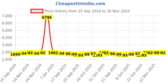 myntra.com mack jonney VIMAL JONNEY Pack Of 2 Typography Printed Cotton Fleece Tracksuits mack jonney Price History Graph from 25 Sep 2024 to 30 Nov 2025