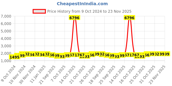 myntra.com mack jonney VIMAL JONNEY Pack Of 2 Typography Printed Cotton Fleece Tracksuits mack jonney Price History Graph from 9 Oct 2024 to 22 Nov 2025