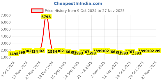myntra.com mack jonney VIMAL JONNEY Pack Of 2 Typography Printed Cotton Fleece Tracksuits mack jonney Price History Graph from 9 Oct 2024 to 27 Nov 2025