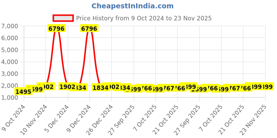 myntra.com mack jonney VIMAL JONNEY Pack Of 2 Typography Printed Cotton Fleece Tracksuits mack jonney Price History Graph from 9 Oct 2024 to 23 Nov 2025