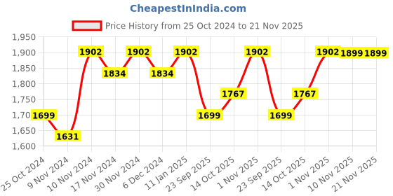 myntra.com mack jonney VIMAL JONNEY Pack Of 2 Typography Printed Cotton Fleece Tracksuits mack jonney Price History Graph from 25 Oct 2024 to 20 Nov 2025
