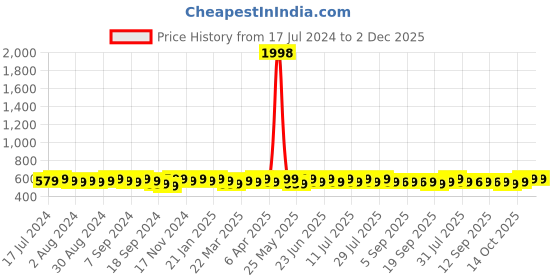 myntra.com mack jonney VIMAL JONNEY Pack of 2 Typography Printed Cotton Oversized T-shirts mack jonney Price History Graph from 17 Jul 2024 to 2 Dec 2025