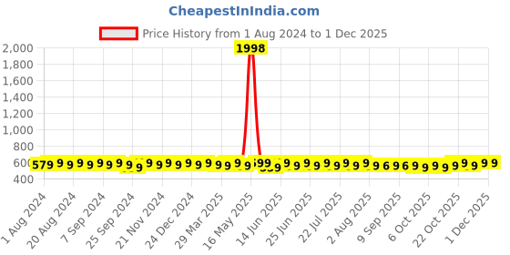 myntra.com mack jonney VIMAL JONNEY  Pack Of 2 Typography Printed Cotton T-shirt mack jonney Price History Graph from 1 Aug 2024 to 30 Nov 2025