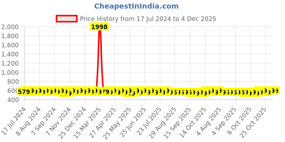 myntra.com mack jonney VIMAL JONNEY Pack of 2 Typography Printed Cotton T-shirt mack jonney Price History Graph from 17 Jul 2024 to 4 Dec 2025