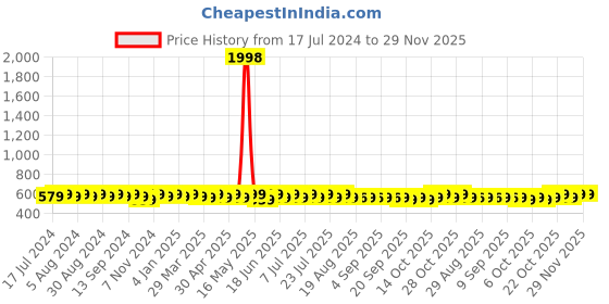 myntra.com mack jonney VIMAL JONNEY Pack of 2 Typography Printed Cotton T-shirt mack jonney Price History Graph from 17 Jul 2024 to 29 Nov 2025
