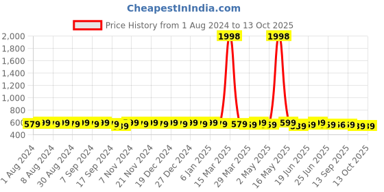 myntra.com mack jonney VIMAL JONNEY Pack Of 2 Typography Printed Cotton T-shirt mack jonney Price History Graph from 1 Aug 2024 to 4 Oct 2025