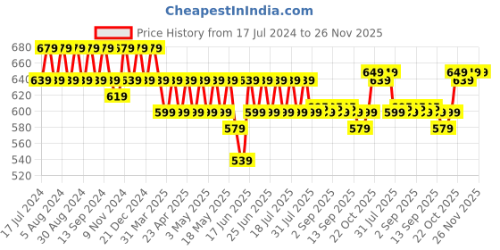myntra.com mack jonney VIMAL JONNEY Pack Of 2 Typography Printed Cotton T-shirt mack jonney Price History Graph from 17 Jul 2024 to 25 Nov 2025
