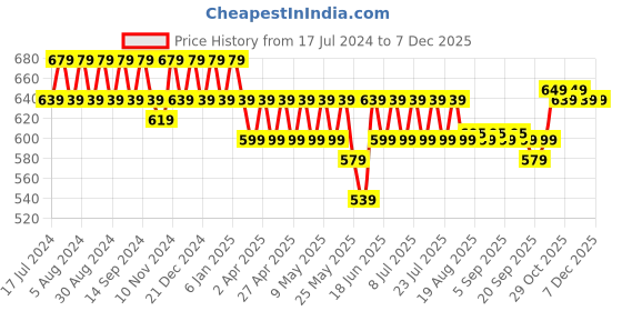 myntra.com mack jonney VIMAL JONNEY Pack Of 2 Typography Printed Cotton T-shirt mack jonney Price History Graph from 17 Jul 2024 to 5 Dec 2025