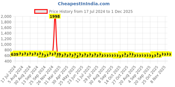 myntra.com mack jonney VIMAL JONNEY Pack Of 2 Typography Printed Cotton T-shirt mack jonney Price History Graph from 17 Jul 2024 to 30 Nov 2025