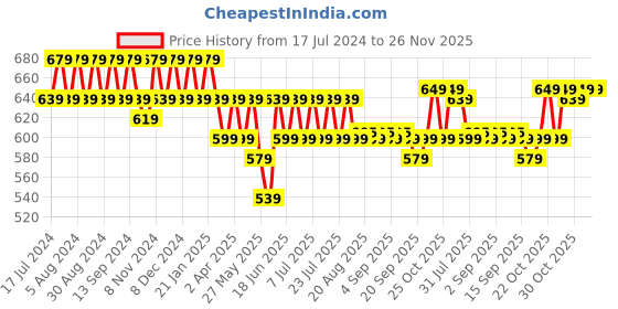 myntra.com mack jonney VIMAL JONNEY Pack Of 2 Typography Printed Cotton T-shirt mack jonney Price History Graph from 17 Jul 2024 to 25 Nov 2025
