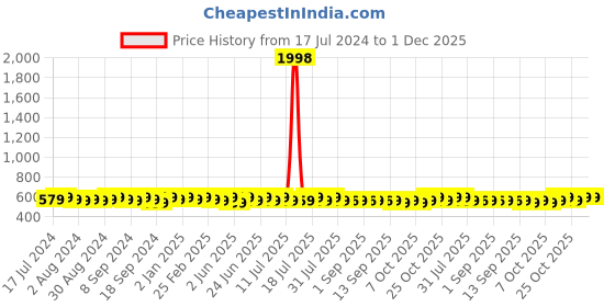myntra.com mack jonney VIMAL JONNEY Pack Of 2 Typography Printed Cotton T-shirt mack jonney Price History Graph from 17 Jul 2024 to 1 Dec 2025