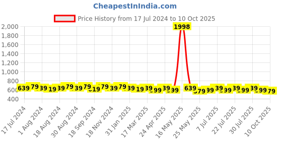 myntra.com mack jonney VIMAL JONNEY Pack Of 2 Typography Printed Cotton T-shirt mack jonney Price History Graph from 17 Jul 2024 to 10 Oct 2025