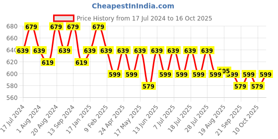 myntra.com mack jonney VIMAL JONNEY Pack Of 2 Typography Printed Cotton T-shirt mack jonney Price History Graph from 17 Jul 2024 to 16 Oct 2025