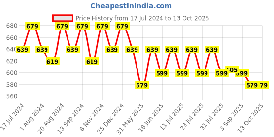 myntra.com mack jonney VIMAL JONNEY Pack Of 2 Typography Printed Cotton T-shirt mack jonney Price History Graph from 17 Jul 2024 to 13 Oct 2025