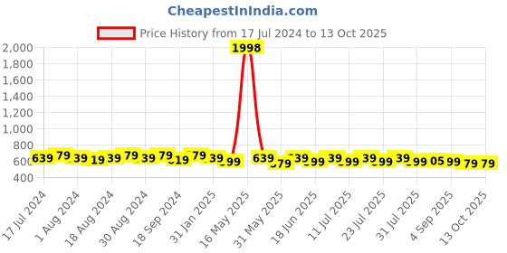 myntra.com mack jonney VIMAL JONNEY Pack Of 2 Typography Printed Cotton T-shirt mack jonney Price History Graph from 17 Jul 2024 to 12 Oct 2025